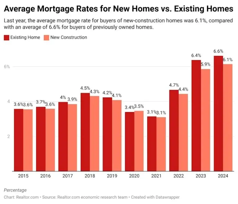 houston new home construction mortgage rates 2025